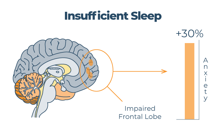 Is Stress Impacting Your Sleep? Check Out These Tips for Better Rest When You're Feeling Overwhelmed 4 Insufficient Sleep Graph