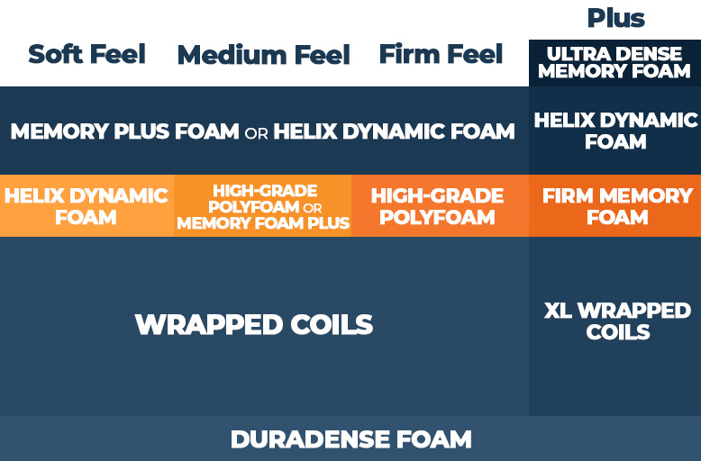 Layers of the Helix mattress