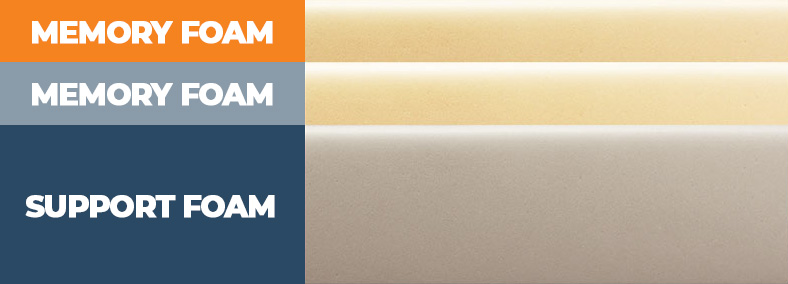 Memory Foam Construction Layers Memory Foam Construction Layers