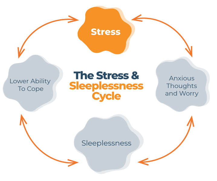 illustration of Stress and Sleeplessness Cycle