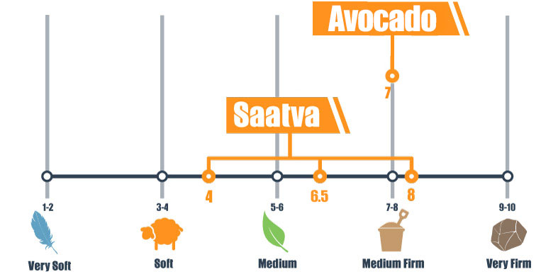 Firmness scale for Avocado and Saatva Firmness scale for Avocado and Saatva
