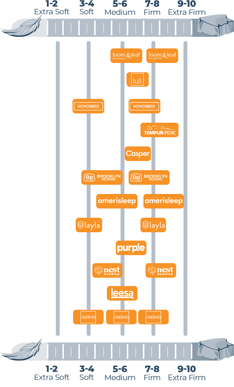 Graph showing Mattress Firmness for Various Brands