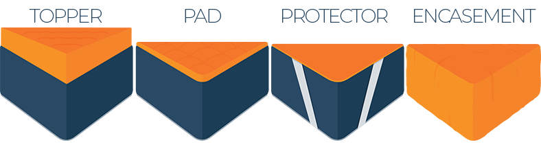 Illustrated Differences Between Mattress Topper, Pad, Protector and Encasement