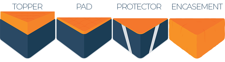 Illustrated Differences Between Mattress Topper Pad Protector and Encasement
