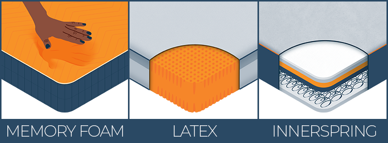 Illustration of Memory Foam, Latex and Innerspring Mattress Illustration of Memory Foam, Latex and Innerspring Mattress