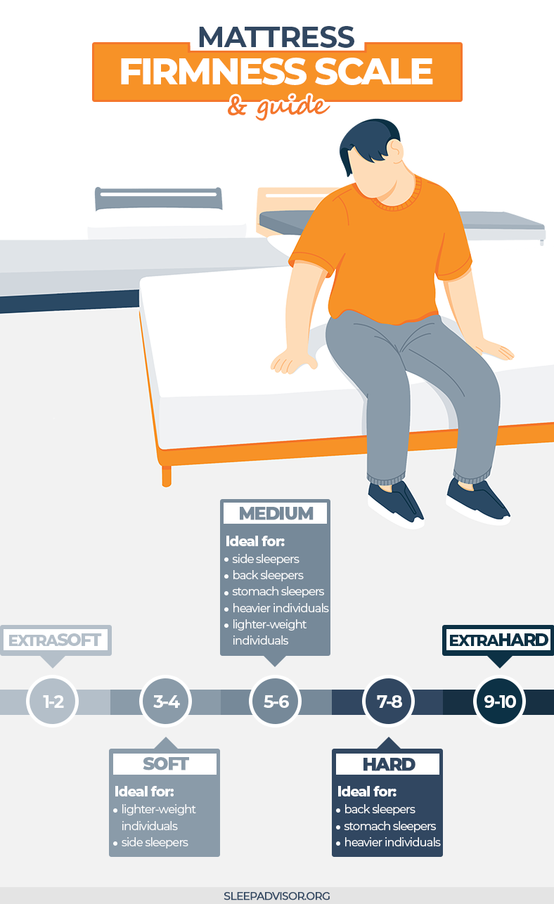 Infographic Mattress Firmness Scale and Guide