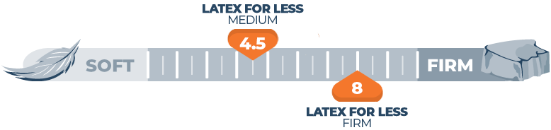 Mattress Firmness Scale Latex for Less