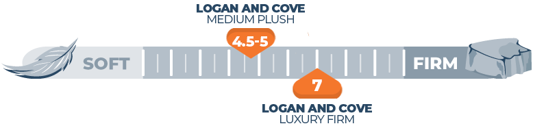 Mattress Firmness Scale Logan and Cove