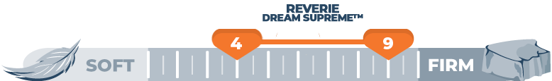 Reverie Bed Review (and Sleep System) for 2025 3 Mattress Firmness Scale Reverie