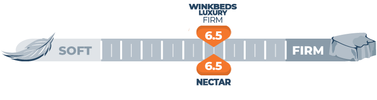 firmness comparison of winkbeds and nectar