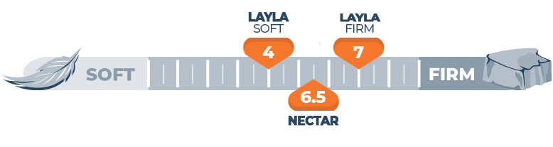 layla and nectar firmness scale comparison