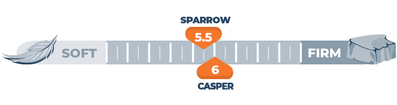 Firmness-scale-fot-Sparrow-and-Casper-mattress Firmness scale fot Sparrow and Casper mattress