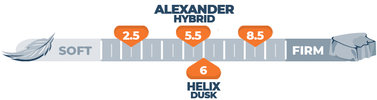 firmness scale for alexander hybrid and helix dusk