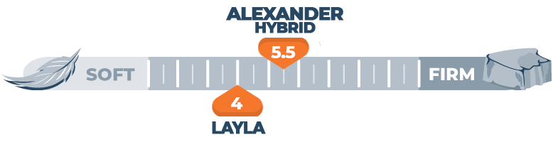 firmness scale for alexander hybrid and layla