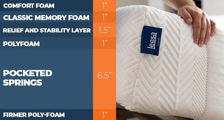 Layers of the Leesa Legend Mattress