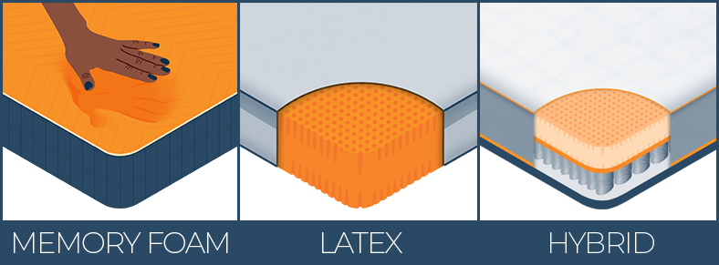 Illustration of Memory Foam Latex and Hybrid Mattress Illustration of Memory Foam Latex and Hybrid Mattress