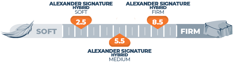 Firmness scale for Alexander Nesting Signature hybrid Bed