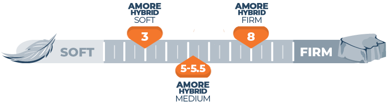 Mattress Firmness Scale Amore Hybrid