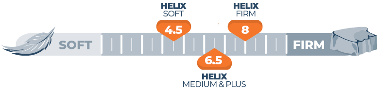 Helix firmness scale 