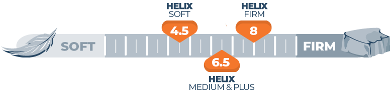 Helix firmness scale