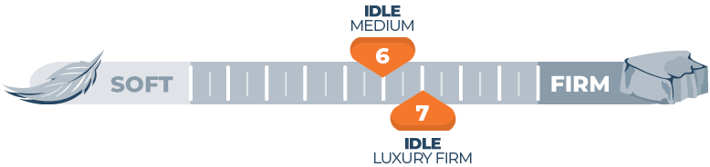IDLE Sleep 14” Double-Sided Latex Hybrid Bed Review for 2025 3 Mattress Firmness Scale Idle