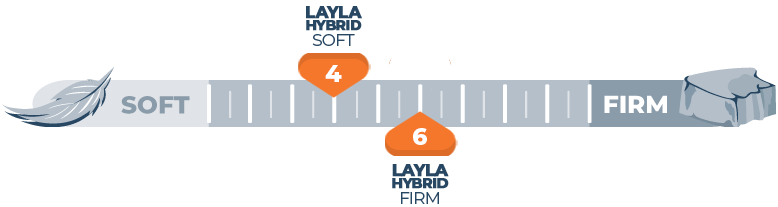 Mattress Firmness Scale Layla Hybrid