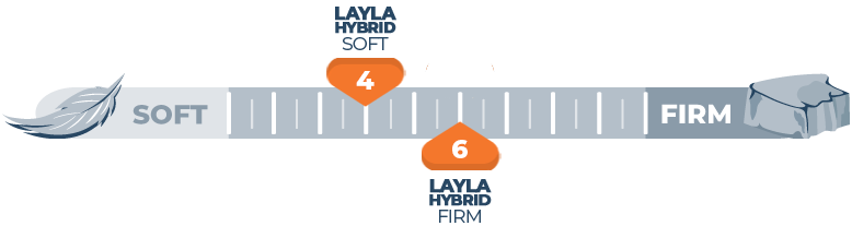 Our Layla vs. Novosbed Bed Comparison for 2025 10 Mattress Firmness Scale Layla Hybrid