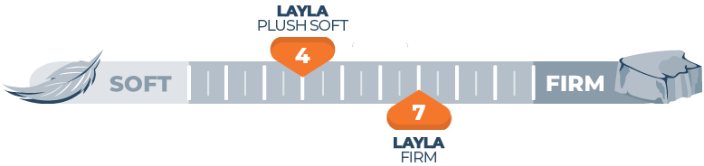 Firmness scale for Layla original mattress