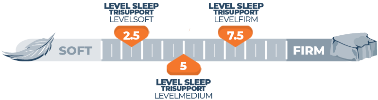 Mattress Firmness Scale Level Sleep TriSupport