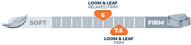 Mattress Firmness Scale Loom and Leaf
