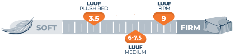 Firmness scale for the Luuf mattress