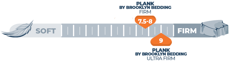 Mattress Firmness Scale Plank by Brooklyn Bedding