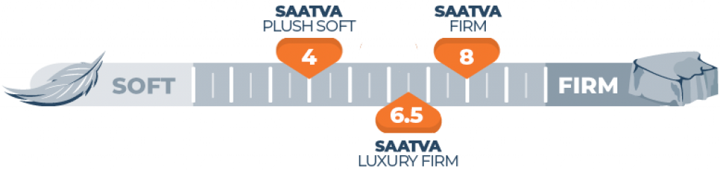 Mattress Firmness Scale Saatva