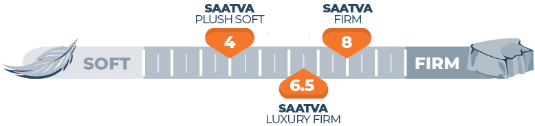 Mattress Firmness Scale Saatva