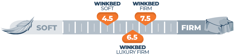 WinkBeds Mattress Firmness Scale