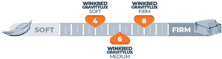 GravityLux WinkBed Frimness scale
