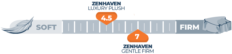Zenhaven firmness scale mattress