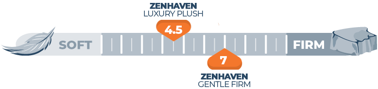 Mattress Firmness Scale Zenhaven