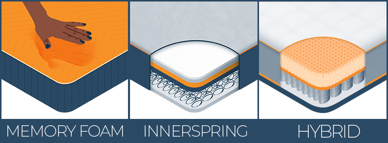Illustration of Memory Foam, Innerspring and Hybrid Mattress Illustration of Memory Foam, Innerspring and Hybrid Mattress