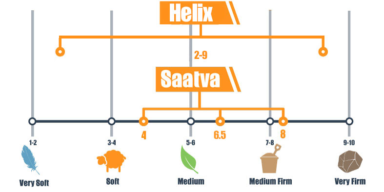 Firmness scale for Helix and Saatva