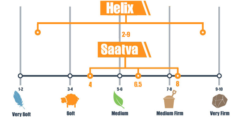 Saatva vs. Helix Mattress Comparison for 2025 4 Firmness scale for Helix and Saatva
