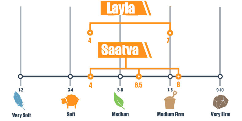 Firmness scale for Layla and Saatva Firmness scale for Layla and Saatva