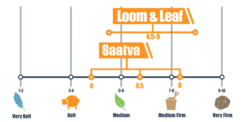 Loom & Leaf vs. Saatva Mattress for 2025 10 Firmness scale for Loom and Leaf and Saatva mattress