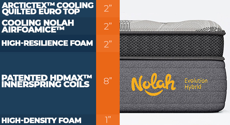 Layers-of-the-Nolah-Evolution-Hybrid-bed Layers of the Nolah Evolution Hybrid bed