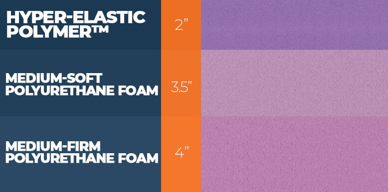 Layers of the Purple mattress updated