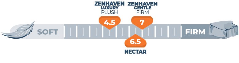 firmness comparison for nectar and zenhaven