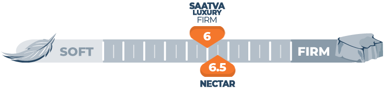 firmness-comparison-for-saatva-and-nectar firmness comparison for saatva and nectar