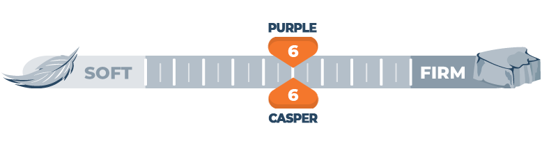 firmness comparison of casper and purple
