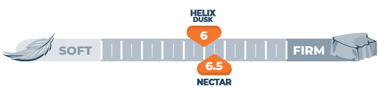 firmness comparison of helix duska and nectar