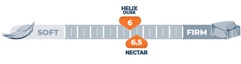 firmness-comparison-of-helix-duska-and-nectar firmness comparison of helix duska and nectar